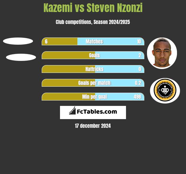 Kazemi vs Steven Nzonzi h2h player stats