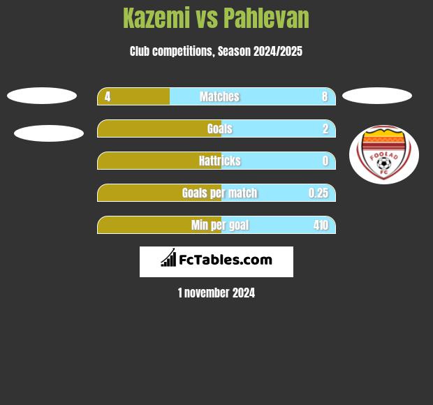 Kazemi vs Pahlevan h2h player stats