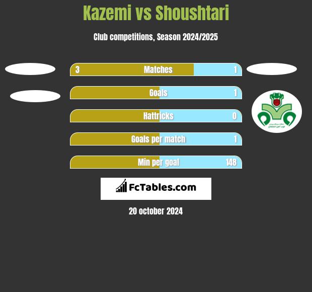 Kazemi vs Shoushtari h2h player stats