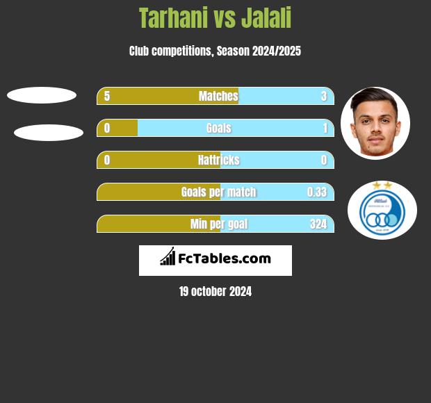 Tarhani vs Jalali h2h player stats