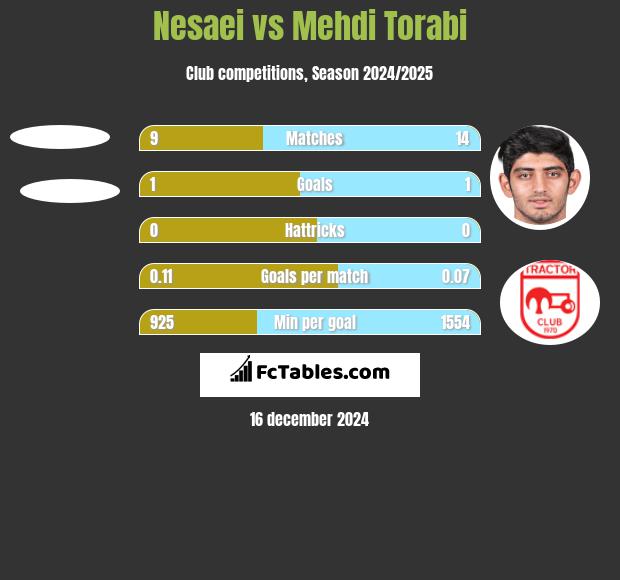 Nesaei vs Mehdi Torabi h2h player stats