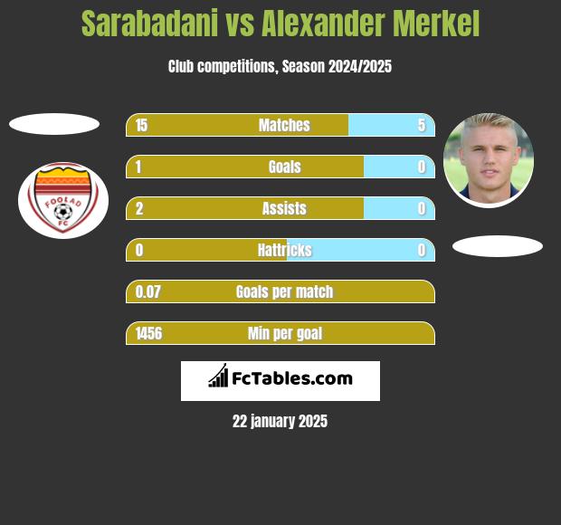 Sarabadani vs Alexander Merkel h2h player stats