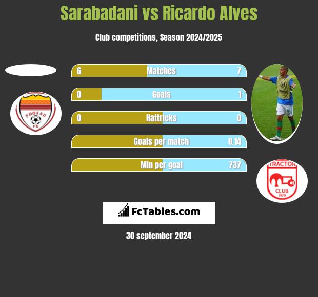 Sarabadani vs Ricardo Alves h2h player stats