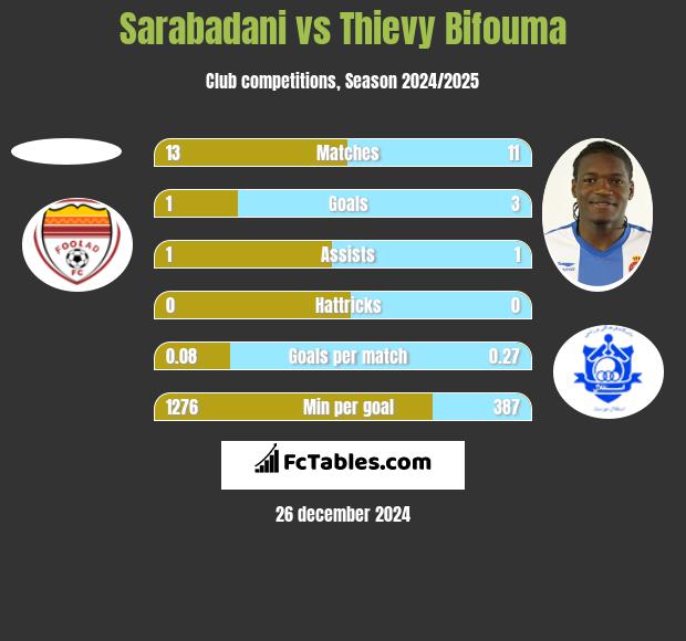 Sarabadani vs Thievy Bifouma h2h player stats