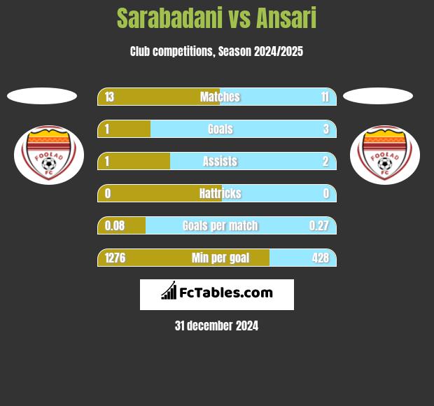 Sarabadani vs Ansari h2h player stats