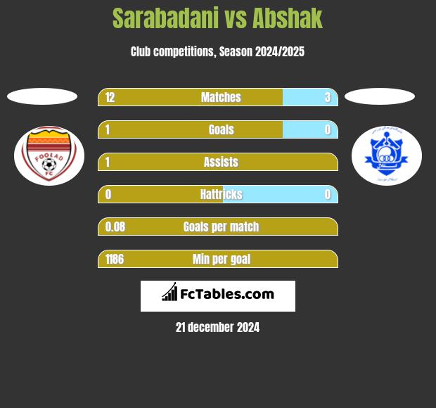 Sarabadani vs Abshak h2h player stats