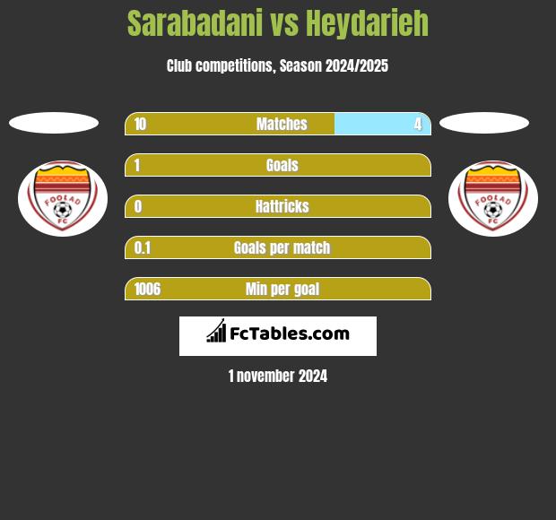 Sarabadani vs Heydarieh h2h player stats