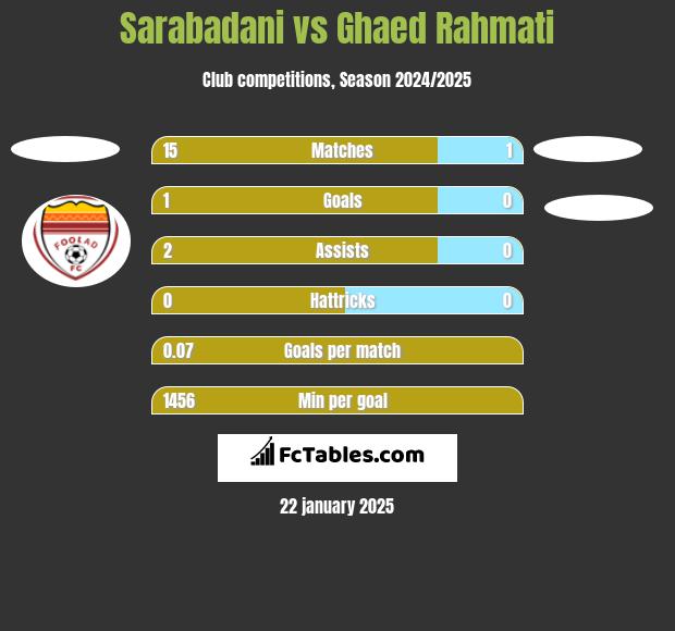 Sarabadani vs Ghaed Rahmati h2h player stats