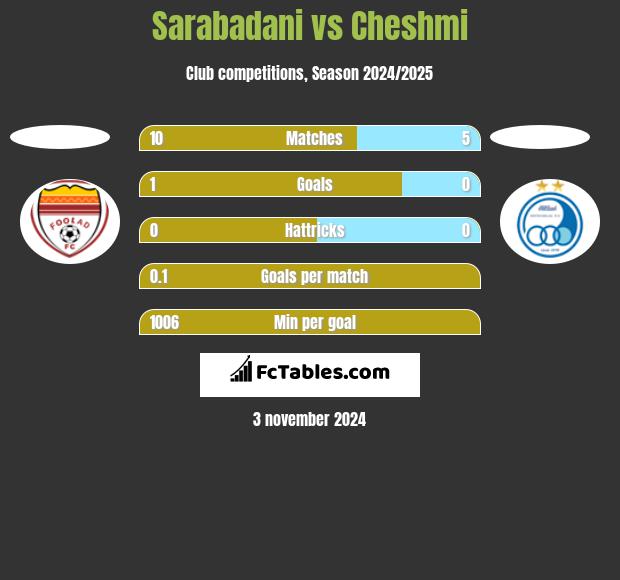 Sarabadani vs Cheshmi h2h player stats