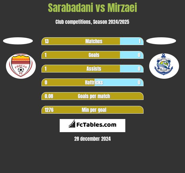 Sarabadani vs Mirzaei h2h player stats