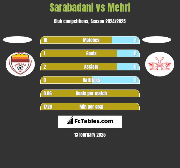 Sarabadani vs Mehri h2h player stats