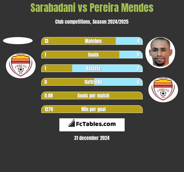 Sarabadani vs Pereira Mendes h2h player stats