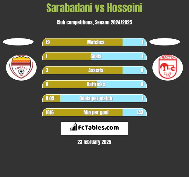 Sarabadani vs Hosseini h2h player stats