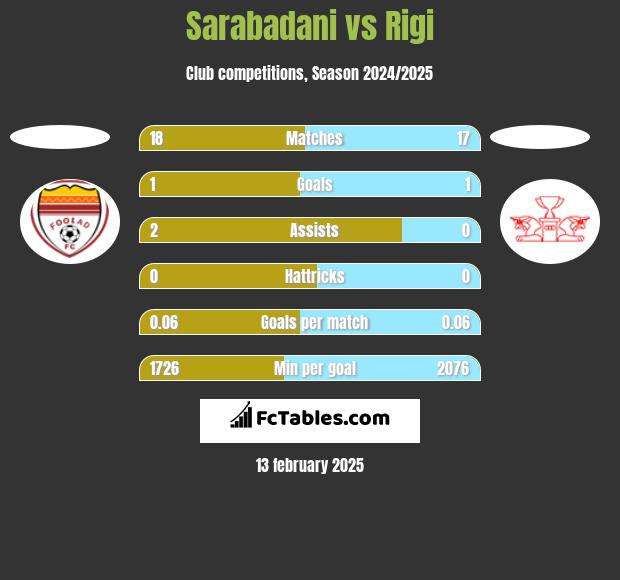 Sarabadani vs Rigi h2h player stats