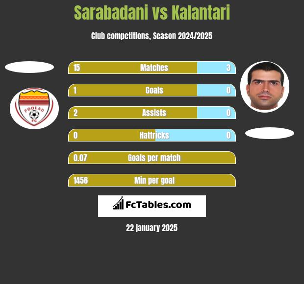 Sarabadani vs Kalantari h2h player stats