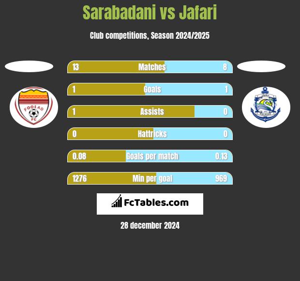 Sarabadani vs Jafari h2h player stats