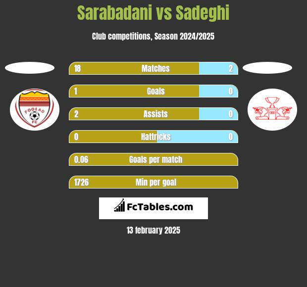 Sarabadani vs Sadeghi h2h player stats