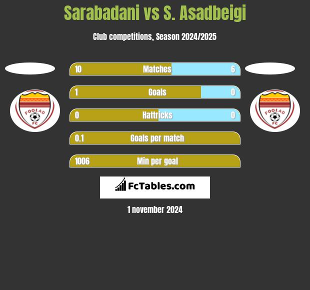 Sarabadani vs S. Asadbeigi h2h player stats