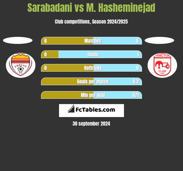 Sarabadani vs M. Hasheminejad h2h player stats