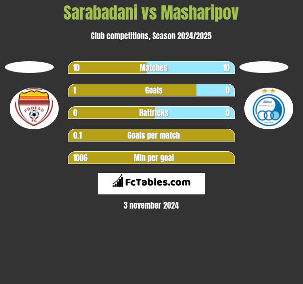 Sarabadani vs Masharipov h2h player stats