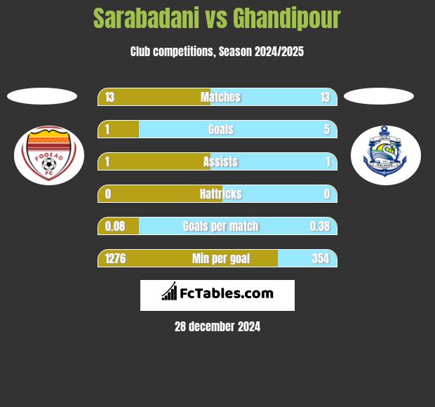 Sarabadani vs Ghandipour h2h player stats