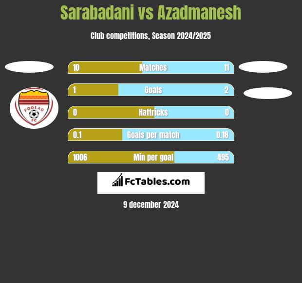 Sarabadani vs Azadmanesh h2h player stats