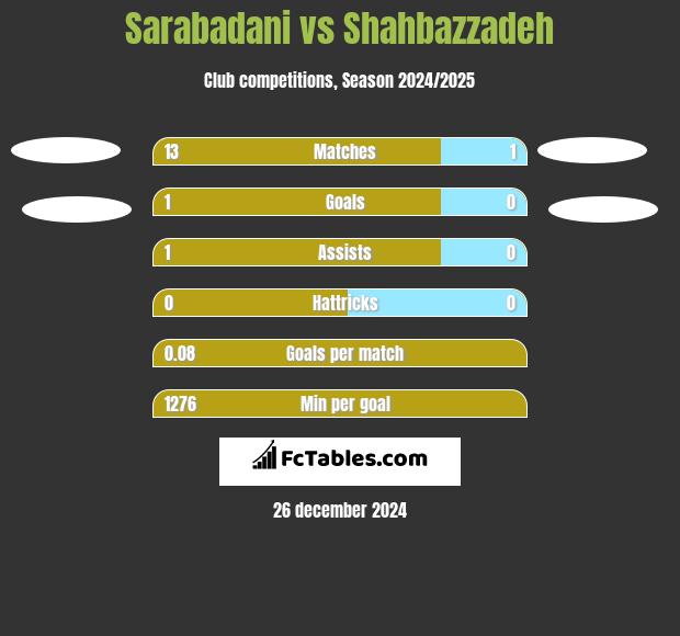 Sarabadani vs Shahbazzadeh h2h player stats