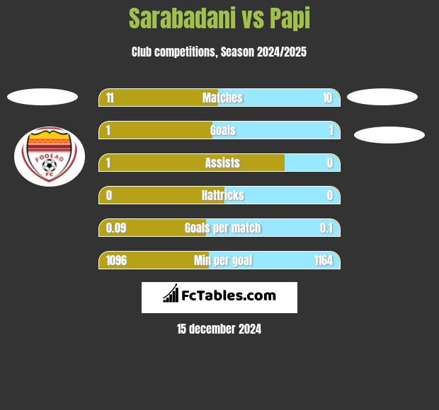 Sarabadani vs Papi h2h player stats