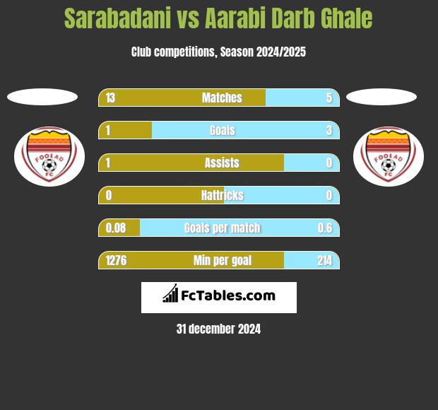 Sarabadani vs Aarabi Darb Ghale h2h player stats