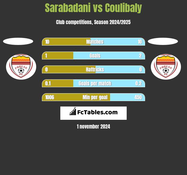 Sarabadani vs Coulibaly h2h player stats