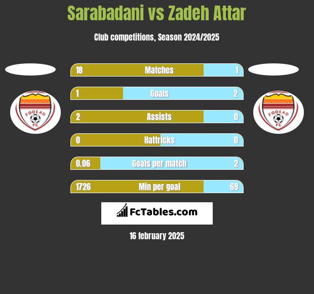 Sarabadani vs Zadeh Attar h2h player stats