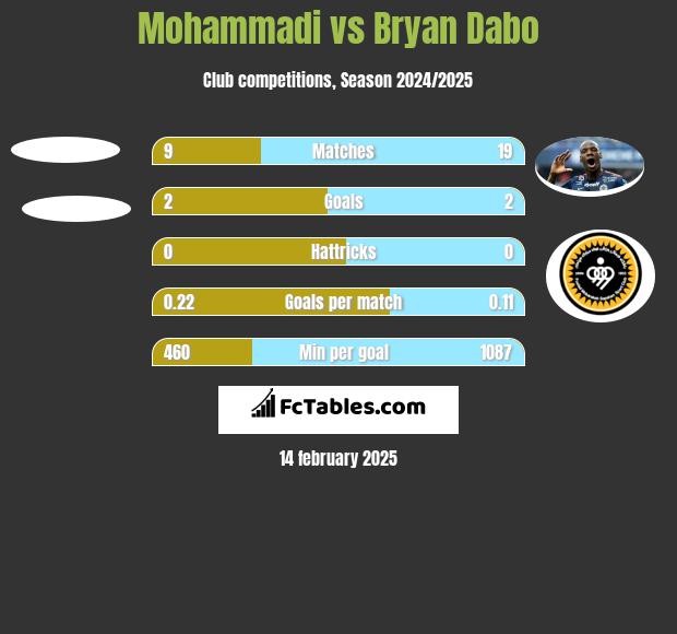 Mohammadi vs Bryan Dabo h2h player stats