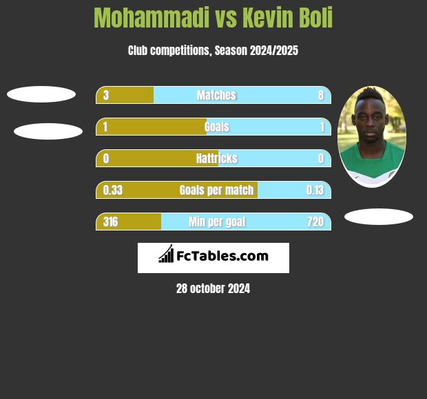 Mohammadi vs Kevin Boli h2h player stats