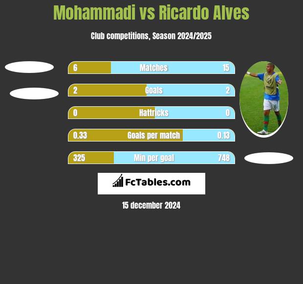 Mohammadi vs Ricardo Alves h2h player stats