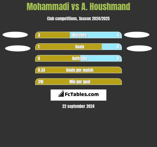 Mohammadi vs A. Houshmand h2h player stats