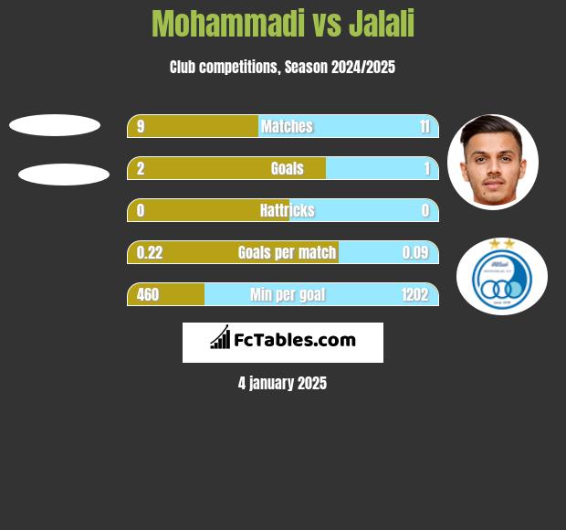 Mohammadi vs Jalali h2h player stats