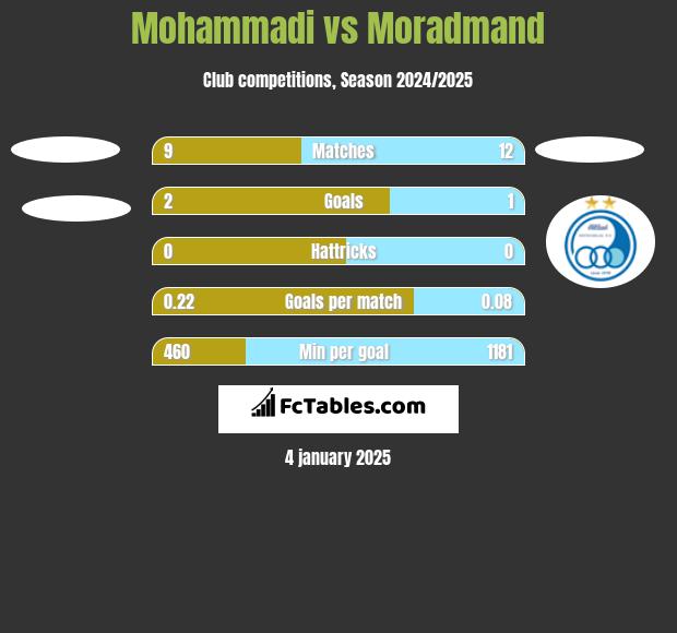 Mohammadi vs Moradmand h2h player stats