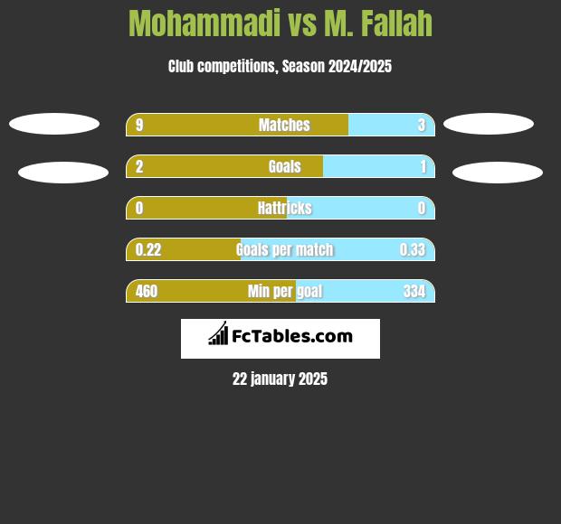 Mohammadi vs M. Fallah h2h player stats