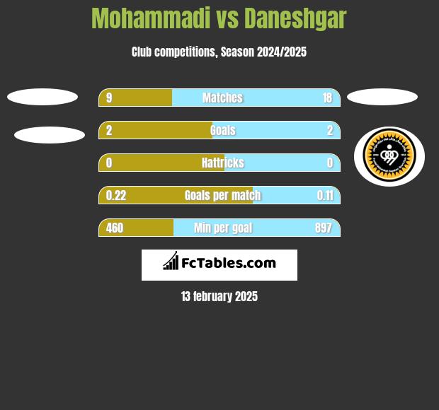 Mohammadi vs Daneshgar h2h player stats