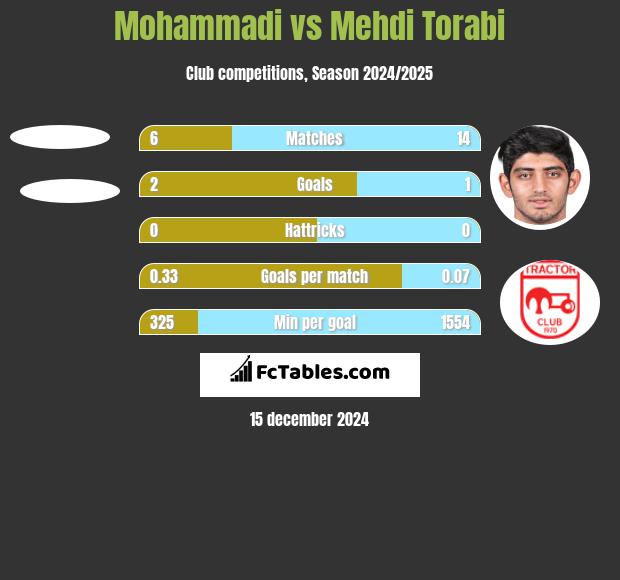 Mohammadi vs Mehdi Torabi h2h player stats