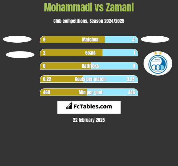 Mohammadi vs Zamani h2h player stats