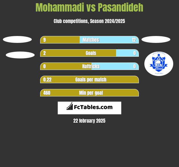 Mohammadi vs Pasandideh h2h player stats