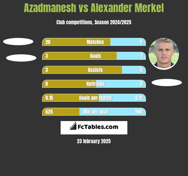 Azadmanesh vs Alexander Merkel h2h player stats