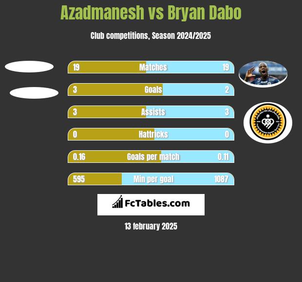 Azadmanesh vs Bryan Dabo h2h player stats