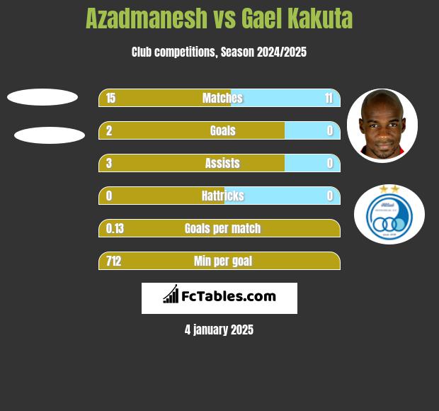 Azadmanesh vs Gael Kakuta h2h player stats