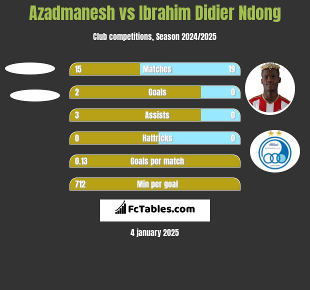 Azadmanesh vs Ibrahim Didier Ndong h2h player stats