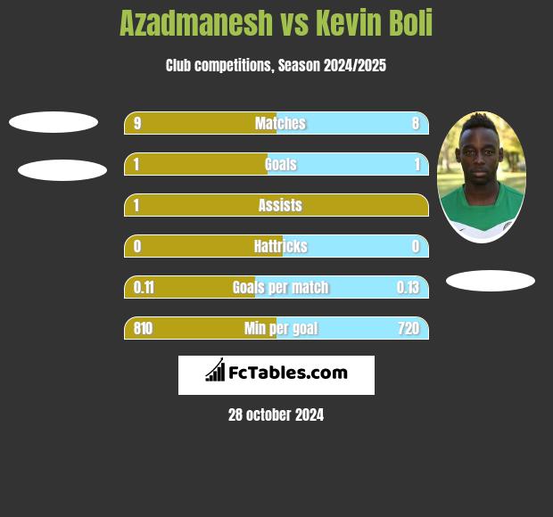 Azadmanesh vs Kevin Boli h2h player stats