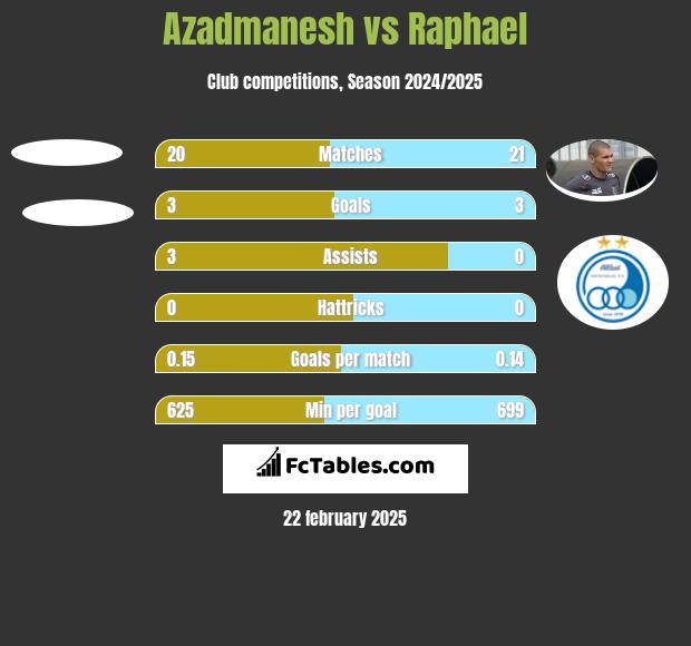 Azadmanesh vs Raphael h2h player stats