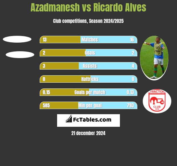 Azadmanesh vs Ricardo Alves h2h player stats