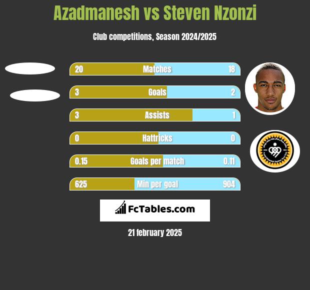 Azadmanesh vs Steven Nzonzi h2h player stats